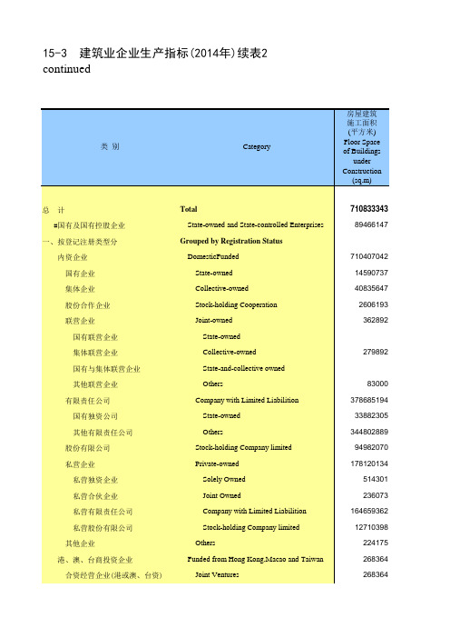 山东统计年鉴2015社会经济发展指标：建筑业企业生产指标2014年续表2