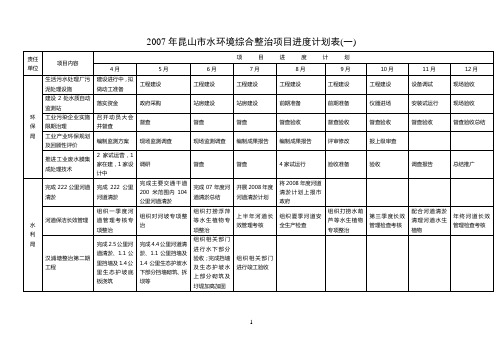 2007年昆山市水环境综合整治项目进度计划表(一)