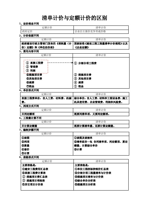 清单计价与定额计价的区别