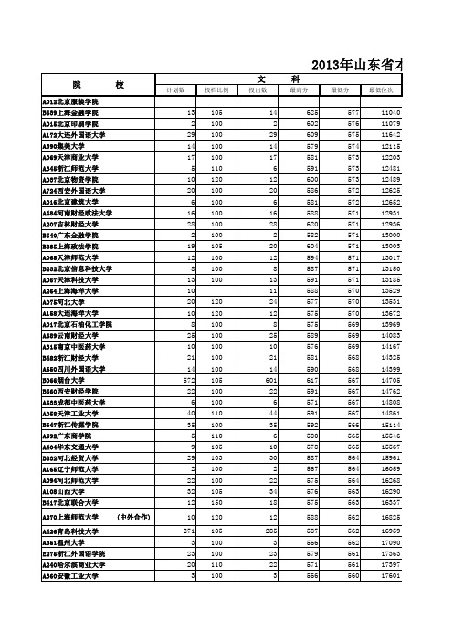 山东省2013年高考二本院校投档情况统计表