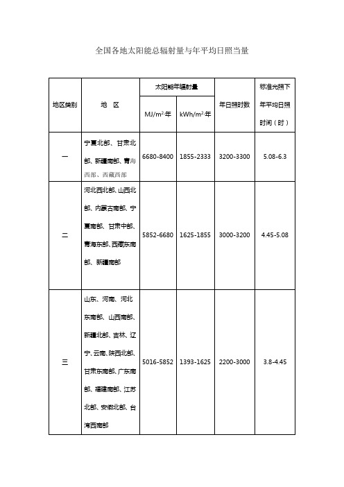 全国各地太阳能总辐射量与年平均日照当量