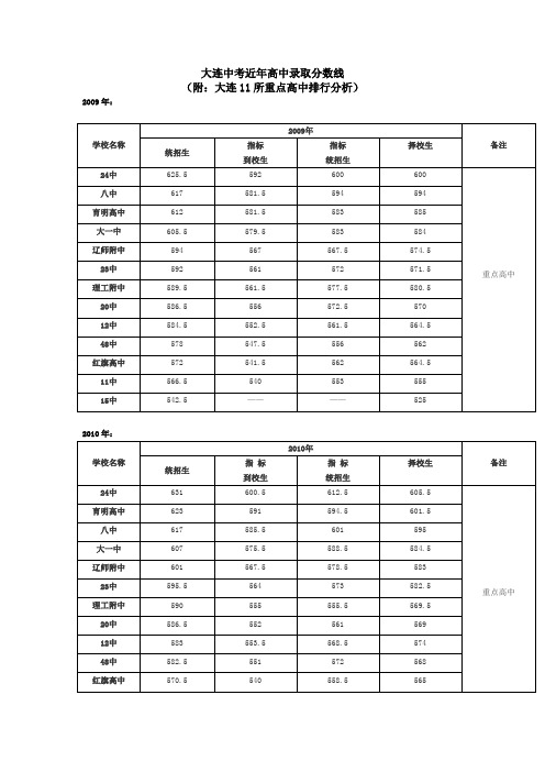 大连中考近年高中录取分数线