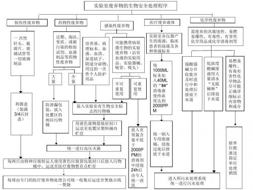 实验室废弃物的生物安全处理程序