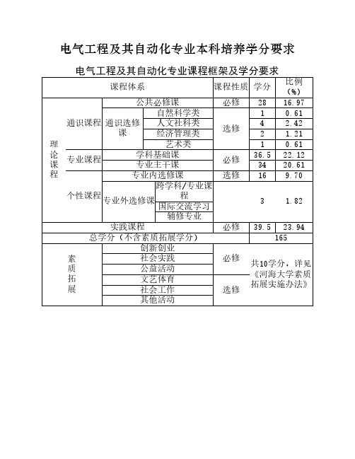电气工程及其自动化专业本科培养学分要求学分要求(155)份