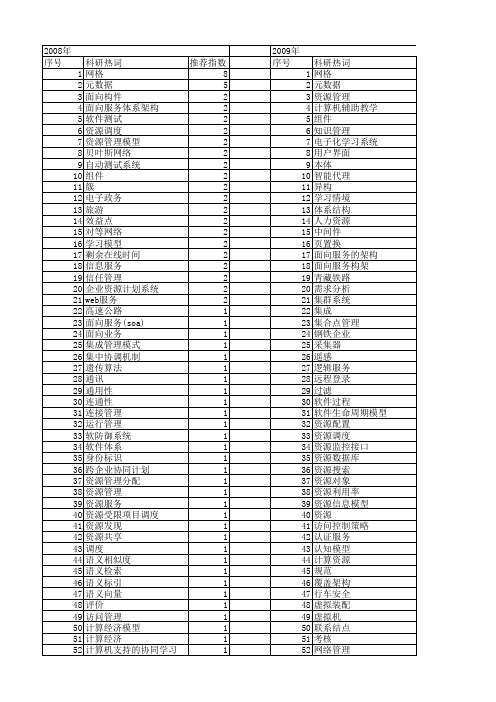 【计算机工程与设计】_资源管理_期刊发文热词逐年推荐_20140726
