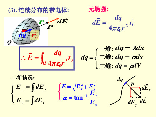 大学物理下07静电场复习