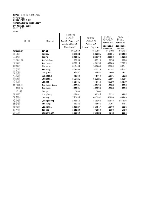海南社会发展经济数据：12-10 各市县农业机械总动力(2018)