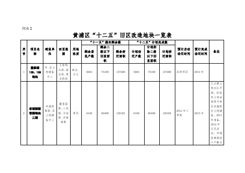 黄浦区“十二五”旧区改造地块一览表