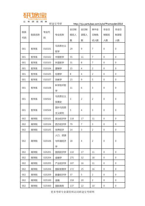 2017年南京大学考研报录比