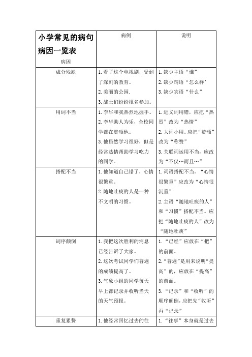 小学常见的病句病因一览表