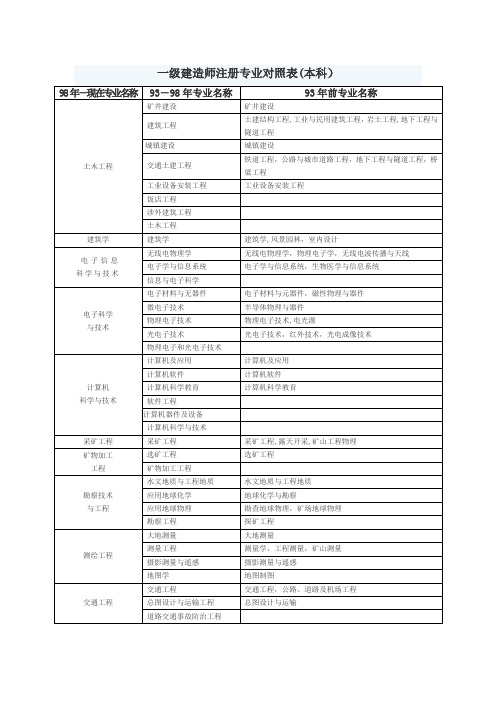 一级建造师注册专业对照表本科高职高专