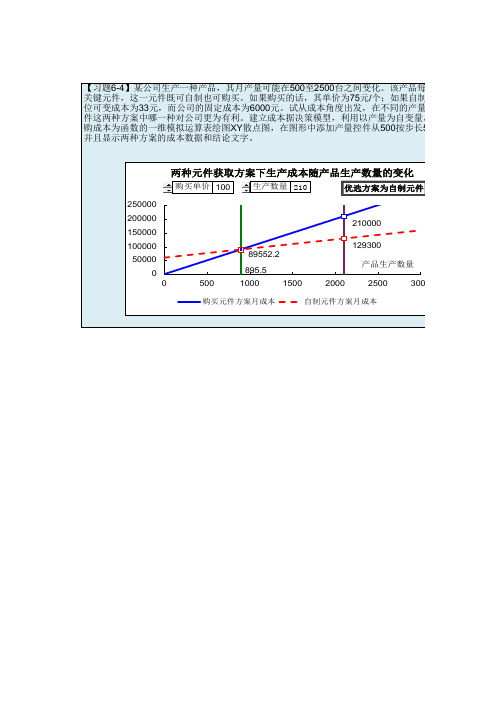 经济管理中的计算机应用(第二版)习题6-4 元件购买与自制成本的比较模型