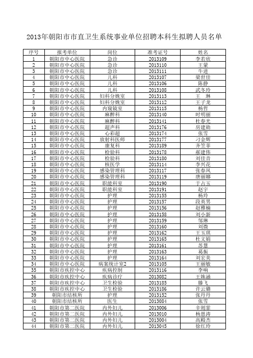 2013年朝阳市市直卫生系统事业单位招聘本科生拟聘人员名单xls