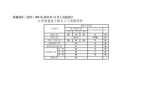 江苏省工程人工工资指导价(更新至2017年3月)