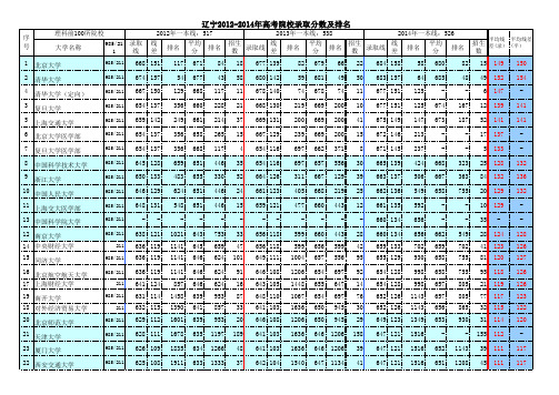 2012-2014年辽宁高考录取分数及排名(理)