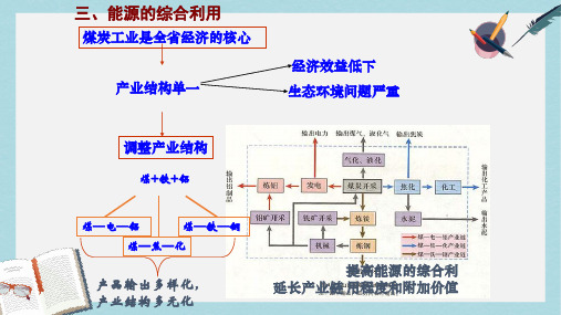 人教版高中地理必修三3.1《能源资源的开发-以我国山西省为例》ppt教学课件2
