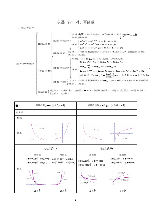 指、对、幂函数