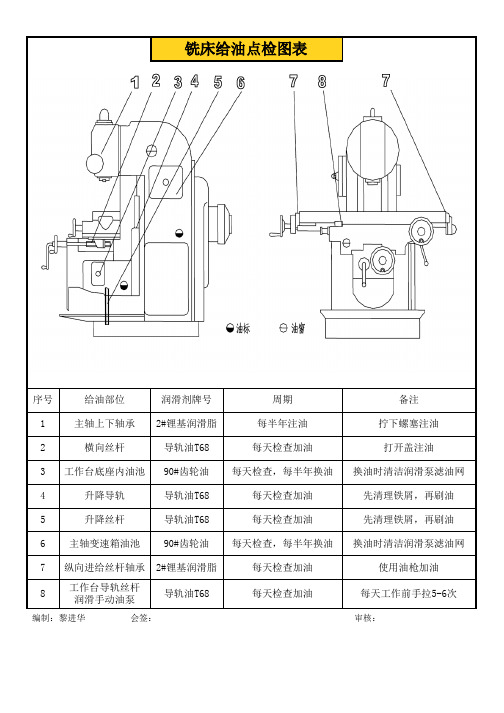 XA5032铣床给油点检图