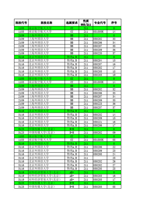 2015—2017江苏高考招生计划与录取分数---理科提前(211)(专业)