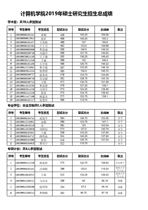 计算机学院2019年硕士研究生招生总成绩