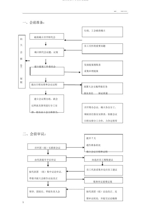 职工代表大会操作流程图