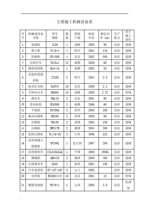 市政道路工程施工机械设备一览表