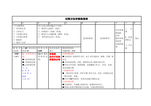TS16949过程方法内审检查表S1-S18