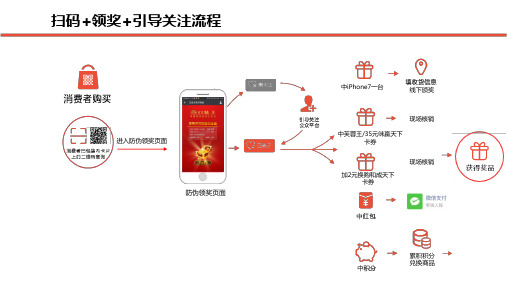 一物一码防伪抽奖核销方案