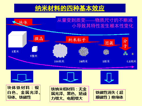 纳米材料基本效应