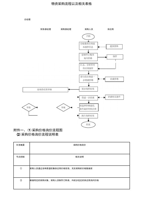 物资采购流程以及相关表格