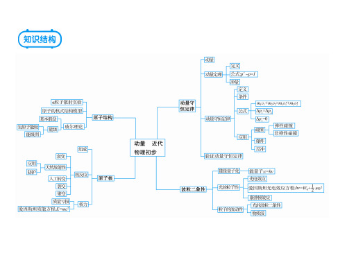 第十一章总结—2021届(新课标版)高考物理一轮复习课件(共4张PPT)