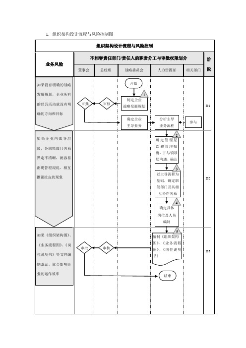 公司组织架构设计流程与风险控制