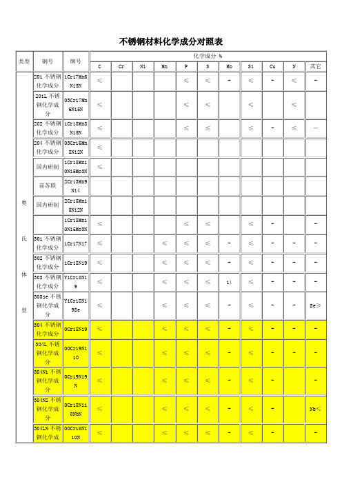 不锈钢材料化学成分对照表