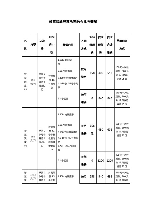 成都联通智慧沃家融合业务套餐