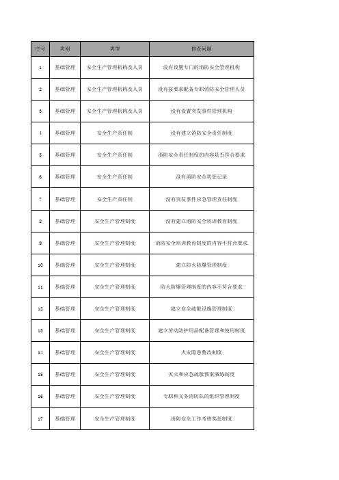 隐患排查标准-物业类