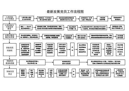 02.发展党员工作最新流程图