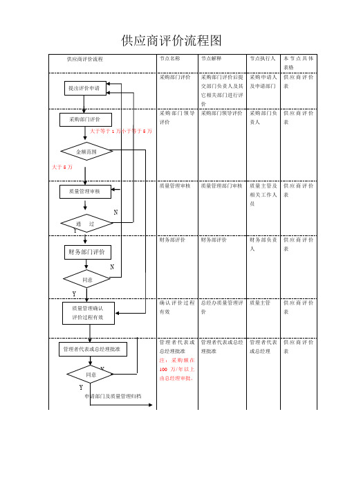 供应商评价流程图