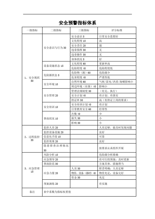 安全预警指标体系(一级指标、二级指标、三级指标)