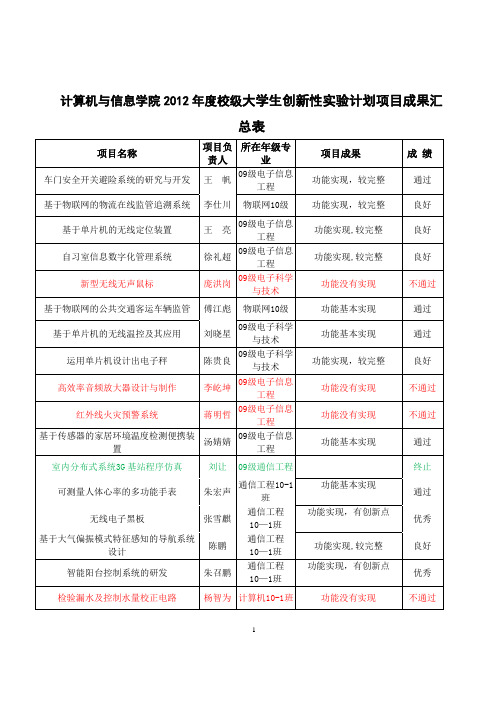 合肥工业大学大学生创新性计划项目成果汇总表