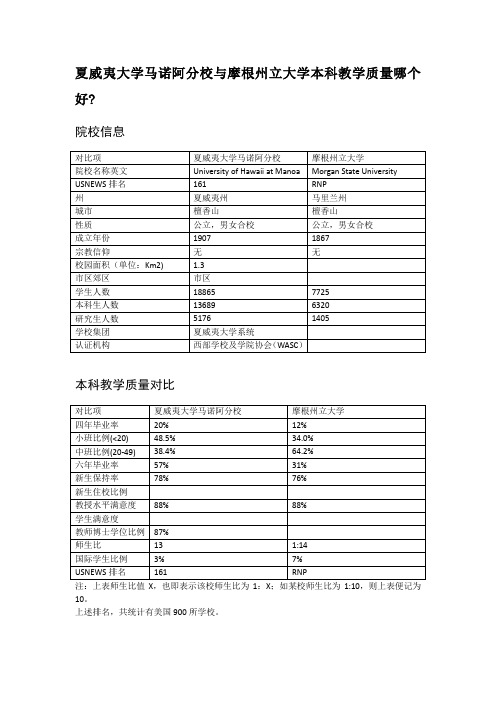 夏威夷大学马诺阿分校与摩根州立大学本科教学质量对比