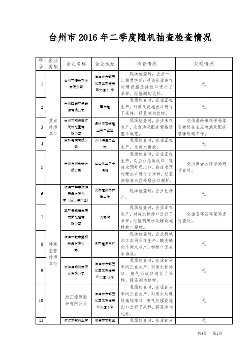 台州2016年二季度随机抽查检查情况