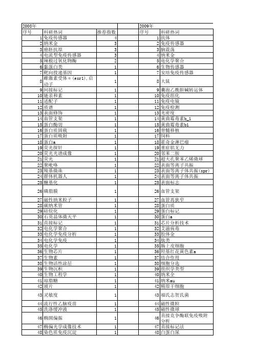【国家自然科学基金】_抗体固定_基金支持热词逐年推荐_【万方软件创新助手】_20140801