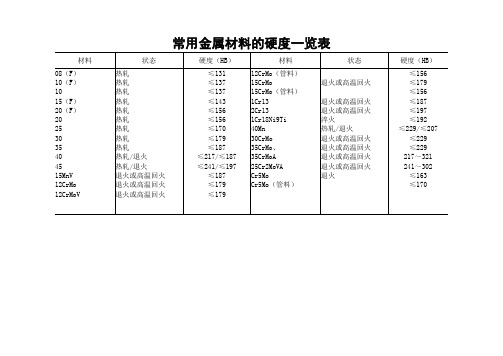 常用材料弹性模量、泊松比及硬度一览表