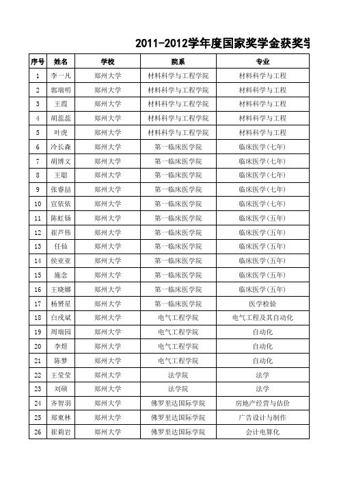 2011-2012学年国家奖学金河南省获奖名单