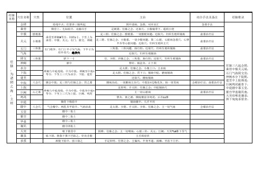 十四经位置主治属性穴位表