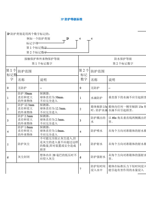 IP防护等级标准