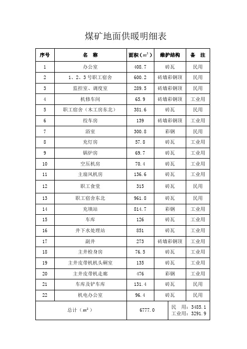 供暖面积统计