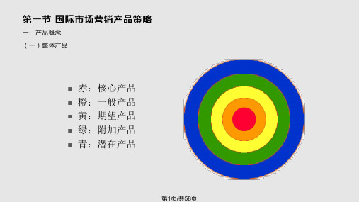 国际市场营销产品策略PPT课件
