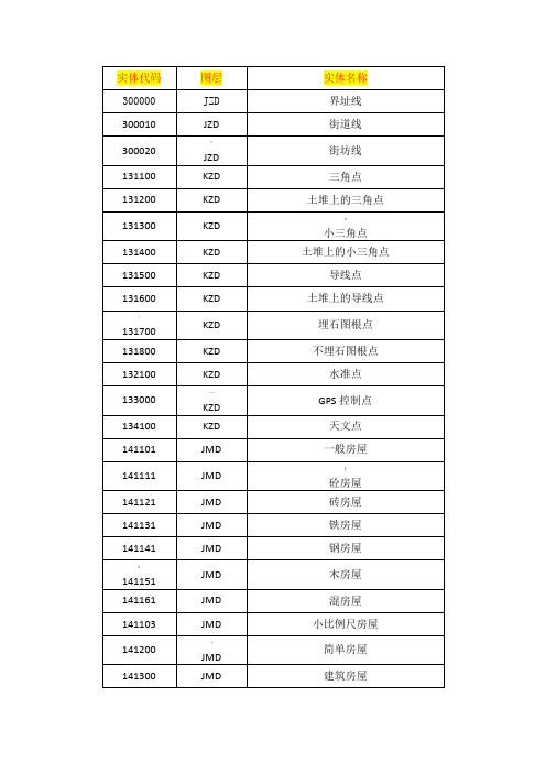 cass实体名称,图层,实体代码对照表