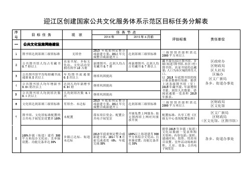 迎江区创建家公共文化服务体系示范区目标任务分解表